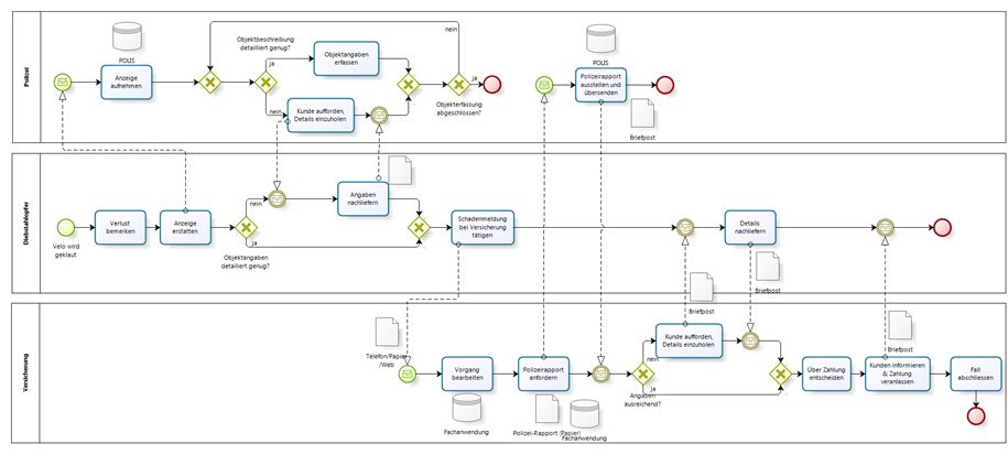 BPMN diagram