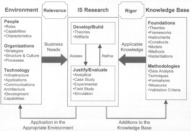 Design Science Research