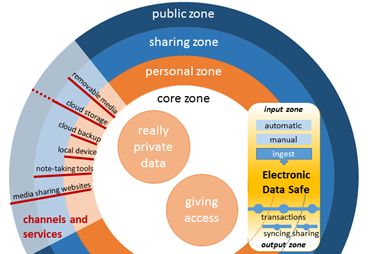 Data value zones