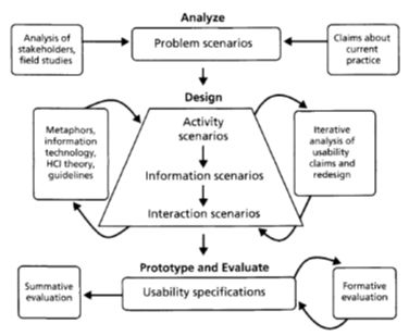:material-file-pdf-box: Scenario-based design process